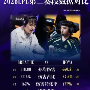 leyu中心-IG对阵NIP趣味数据：HOYA选手多项数据领先Breathe